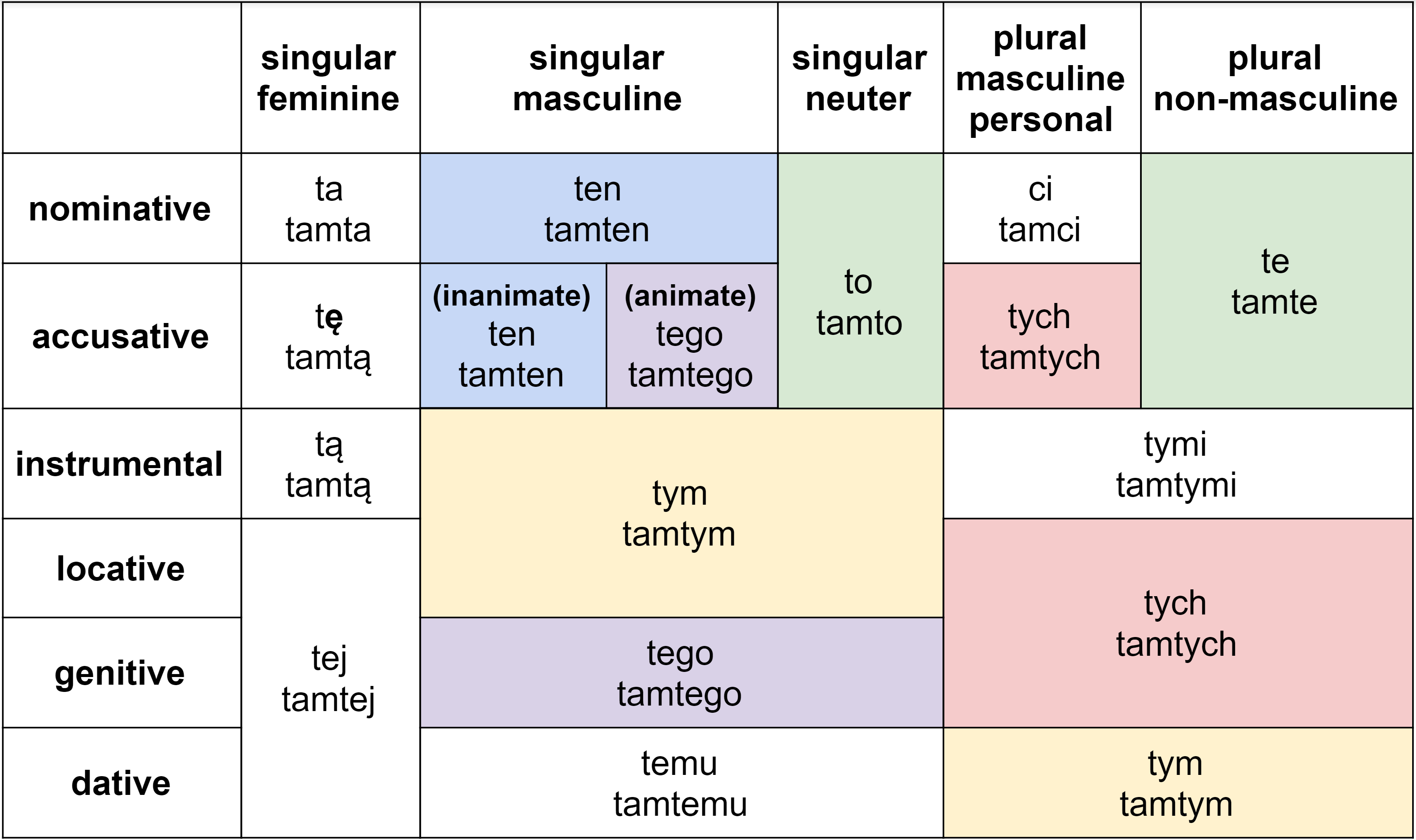 The Polish Demonstrative Pronouns ten And tamten A Simple Guide