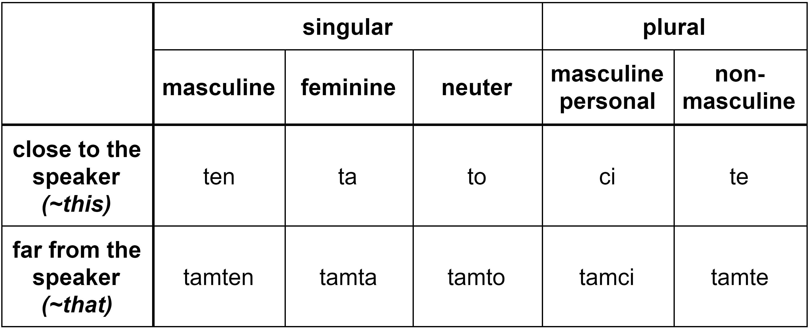 The Polish Demonstrative Pronouns ten And tamten A Simple Guide