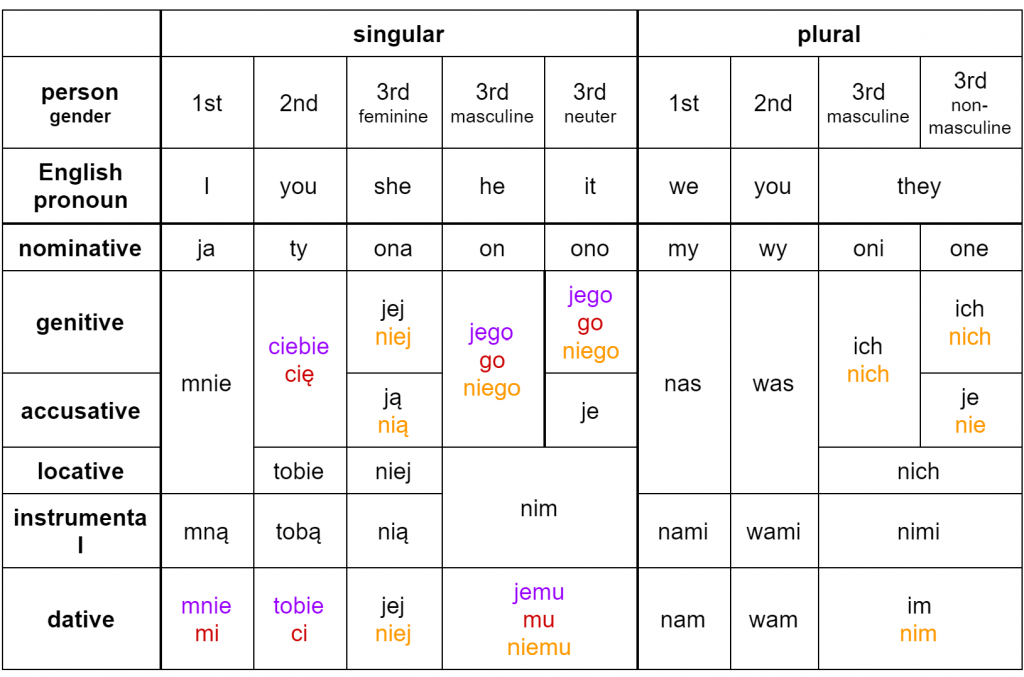 Making Sense of Polish Personal Pronouns