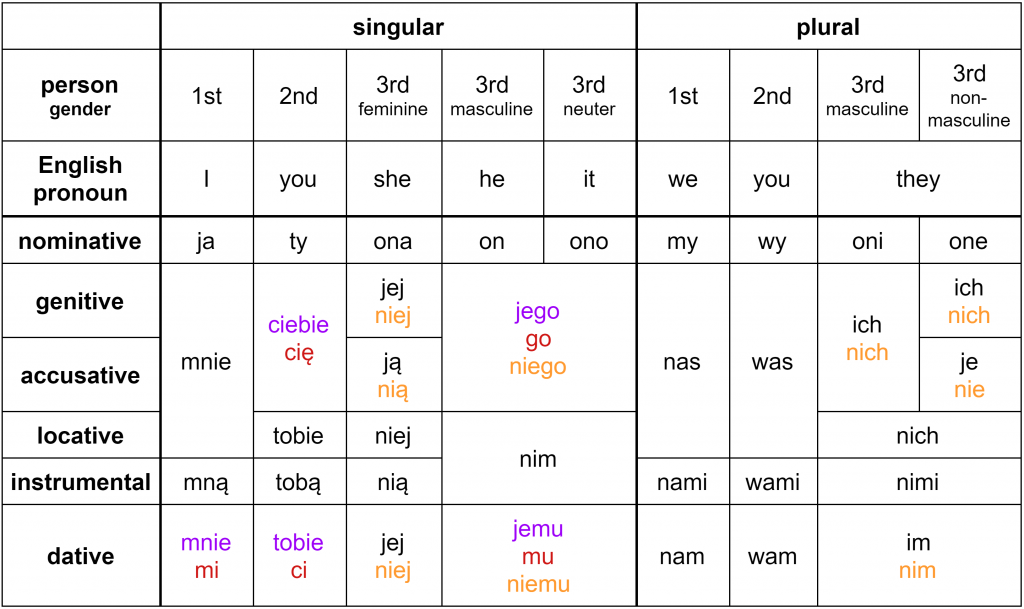 Polish personal pronouns in all grammatical cases Clozemaster Blog