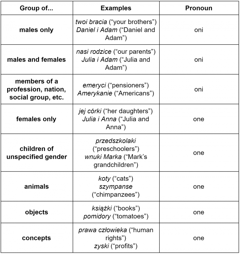 Making Sense Of Polish Personal Pronouns