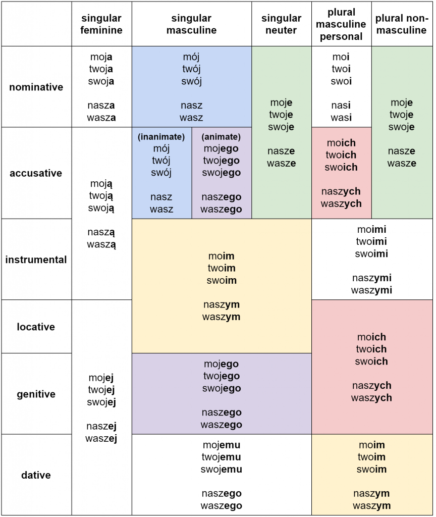 polish-possessive-pronouns-number-gender-and-case-clozemaster-blog