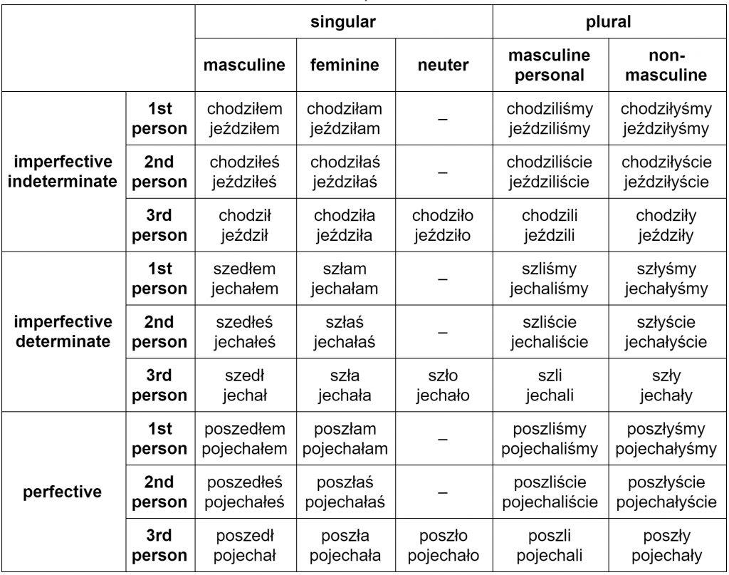 polish-verbs-of-motion-i-and-jecha-past-tense-conjugation