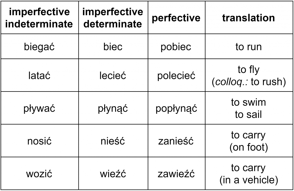 other-polish-verbs-of-motion-clozemaster-blog