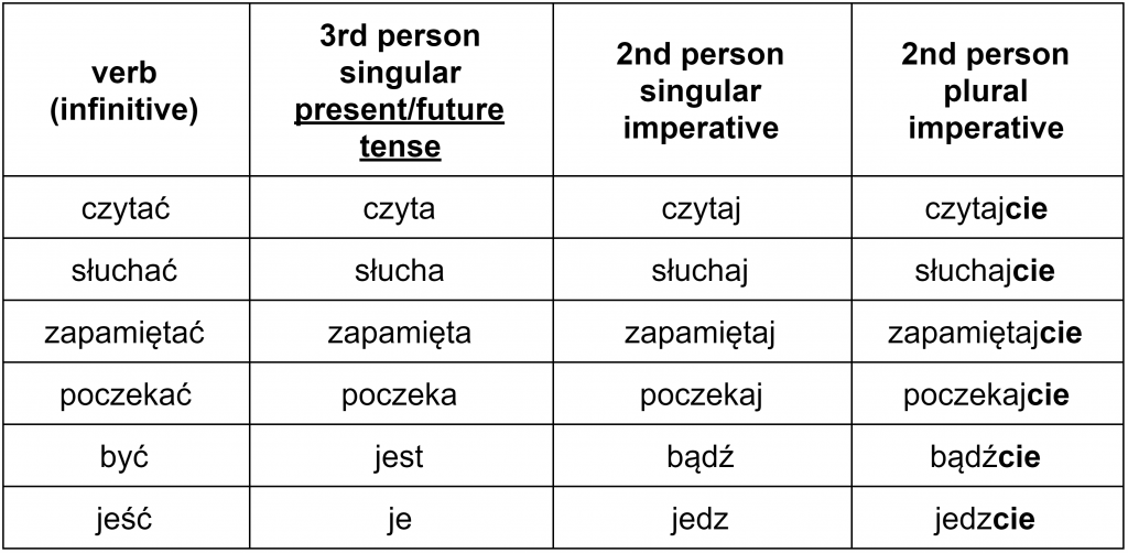 polish-imperative-verbs-in-the-second-person-plural-table-clozemaster