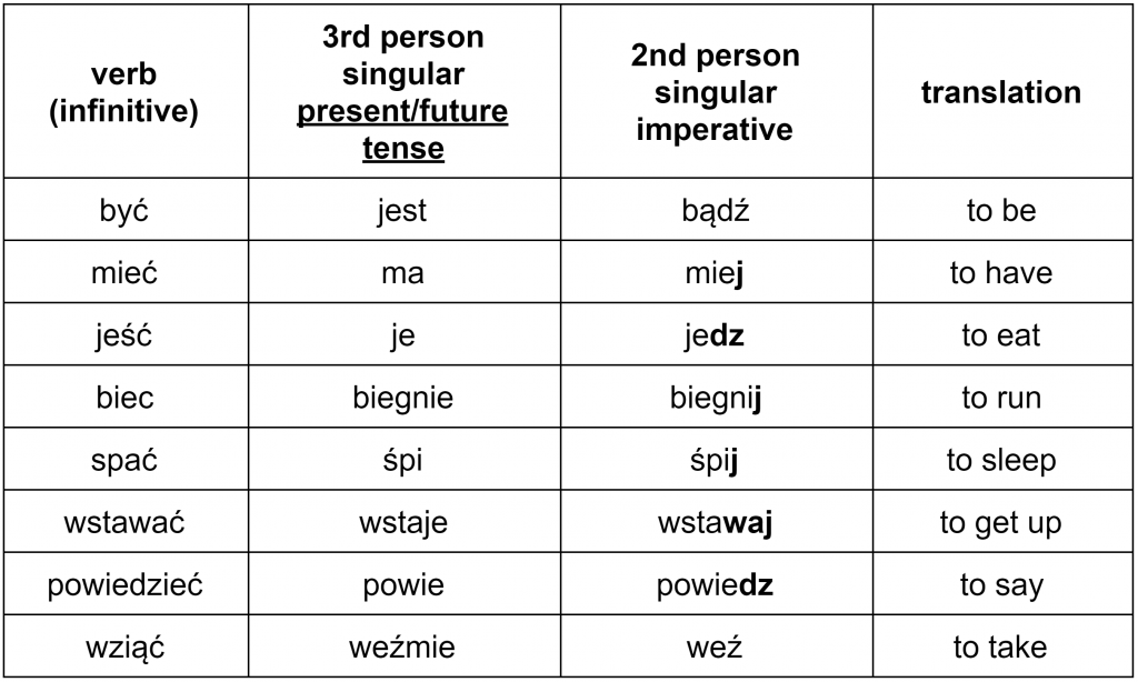 Polish imperative verbs in the second person singular special cases