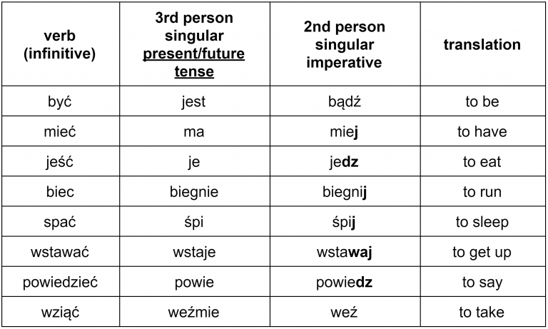 the-complete-guide-to-polish-imperative-verbs