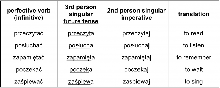 The Complete Guide to Polish Imperative Verbs