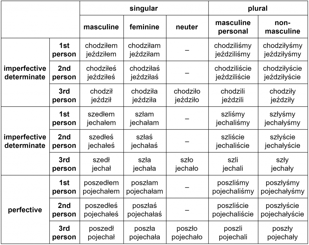 polish-verbs-of-motion-i-and-jecha-past-tense-conjugation