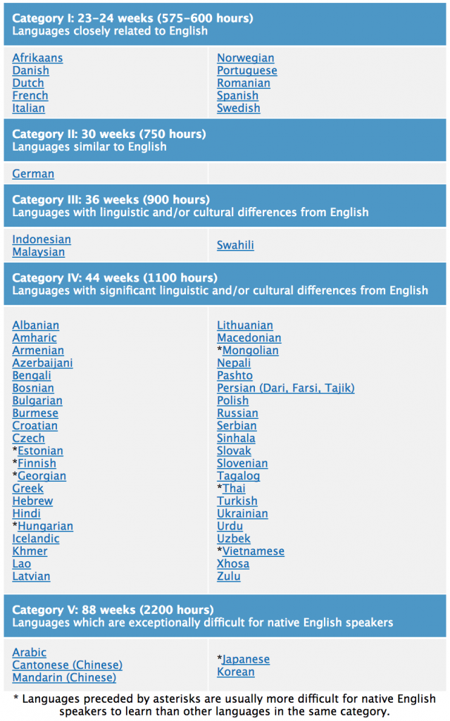 How Long Does It Take To Learn A Language 