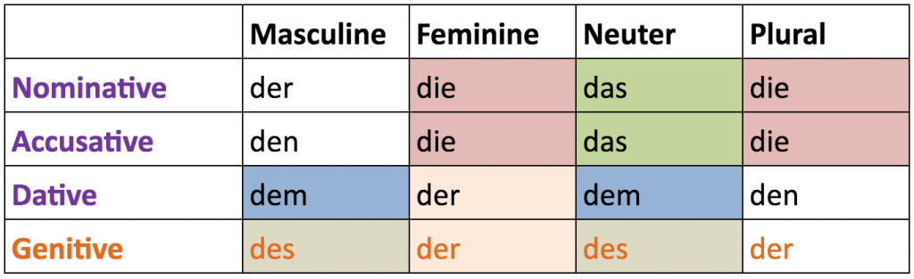 German Articolele Definite Der Die Das Tot Ce Trebuie S tii Share Me