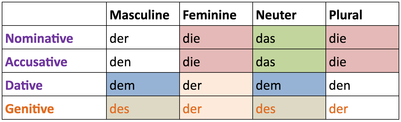 german grammar table | Brokeasshome.com