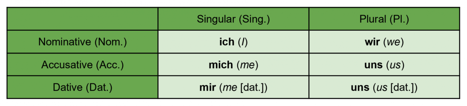 a-complete-guide-to-understanding-german-pronouns