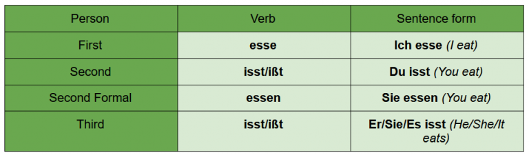 essen-conjugation-all-the-ways-to-conjugate-essen-in-german