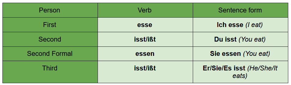 Present German sein - All forms of verb, rules, examples