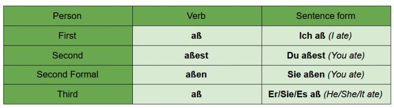 essen-conjugation-all-the-ways-to-conjugate-essen-in-german