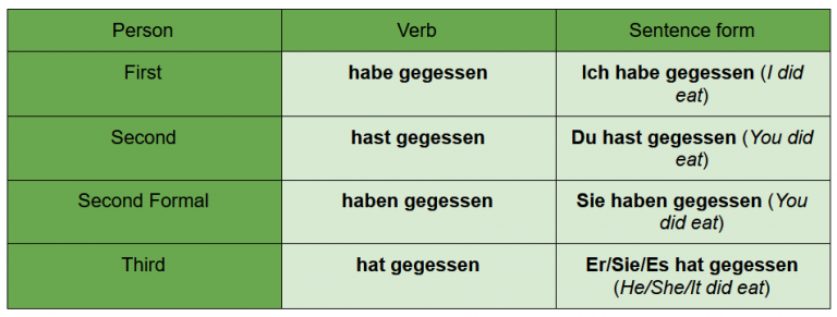 “Essen” Conjugation: All the Ways to Conjugate “Essen” in German