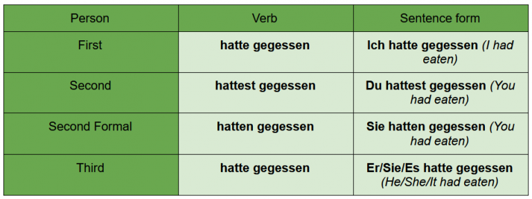 “Essen” Conjugation: All the Ways to Conjugate “Essen” in German