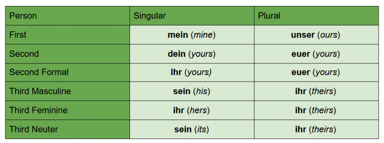 How to Make German Possessive Pronouns Yours